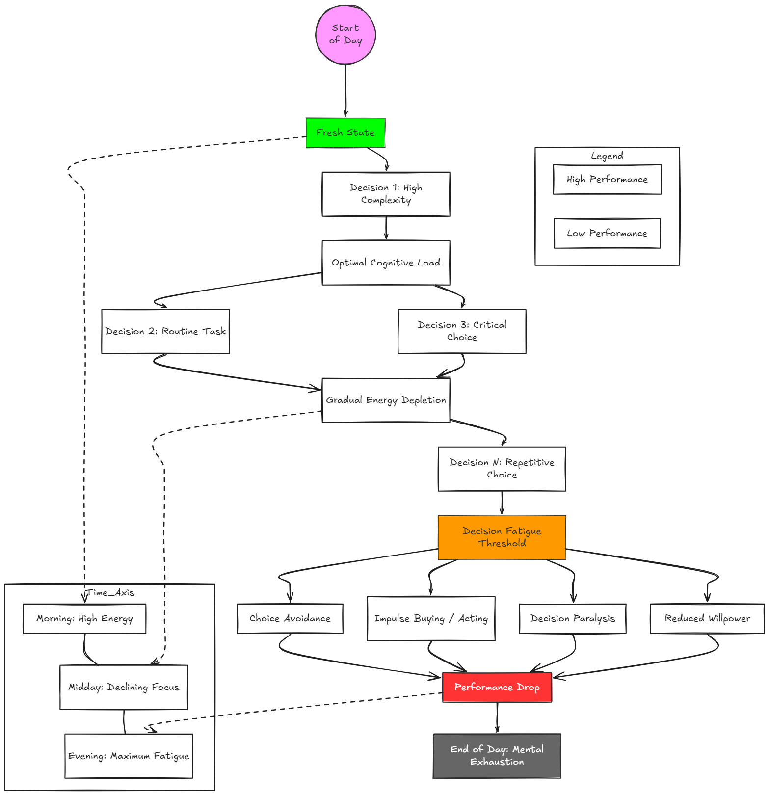 decision-fatigue graph decision-fatigue graph